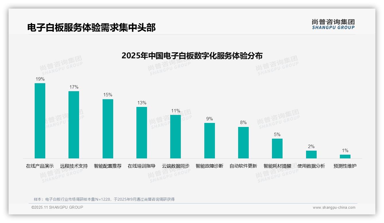 27%消费者首选展会获取电子白板信息——尚普咨询集团数据解读-2025年11月-电子白板-38