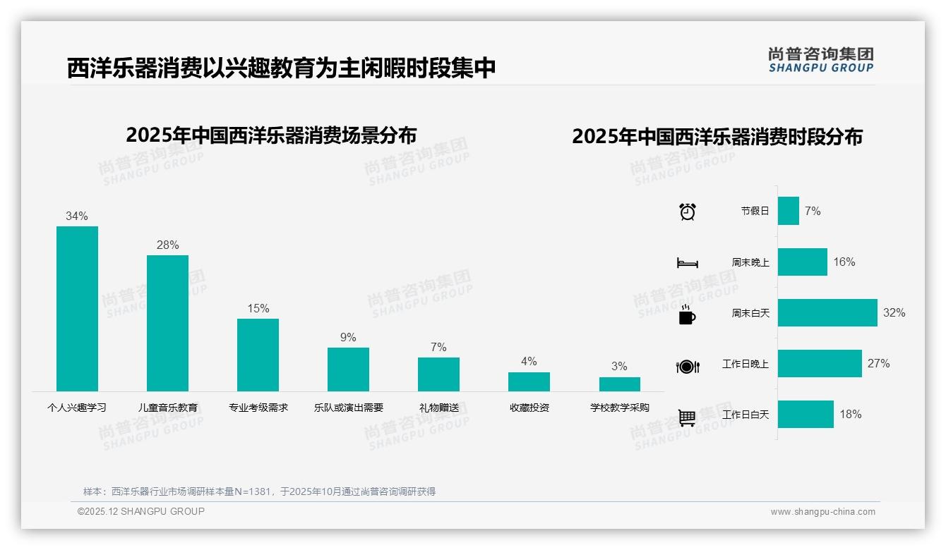 70%以上复购率占53%，西洋乐器品牌用音质升级锁住老客——尚普咨询集团研报速览-2025年12月-西洋乐器-38