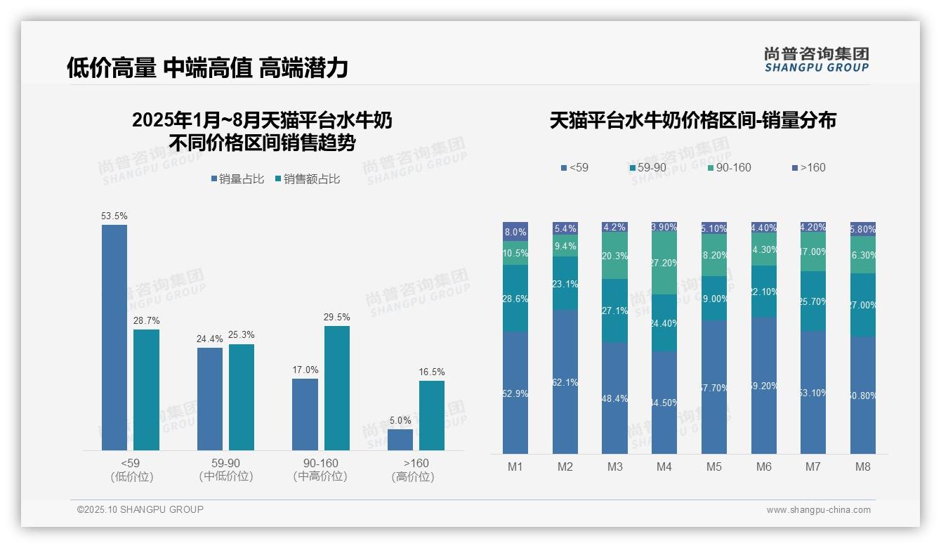京东水牛奶低价段占比76.3%——尚普咨询集团最新报告证实-2025年10月-水牛奶-38