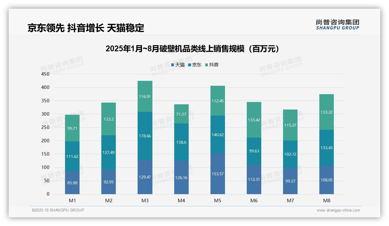 66.0%销量为低价产品，消费降级趋势明显，尚普咨询集团年度报告精华-2025年10月-破壁机-38