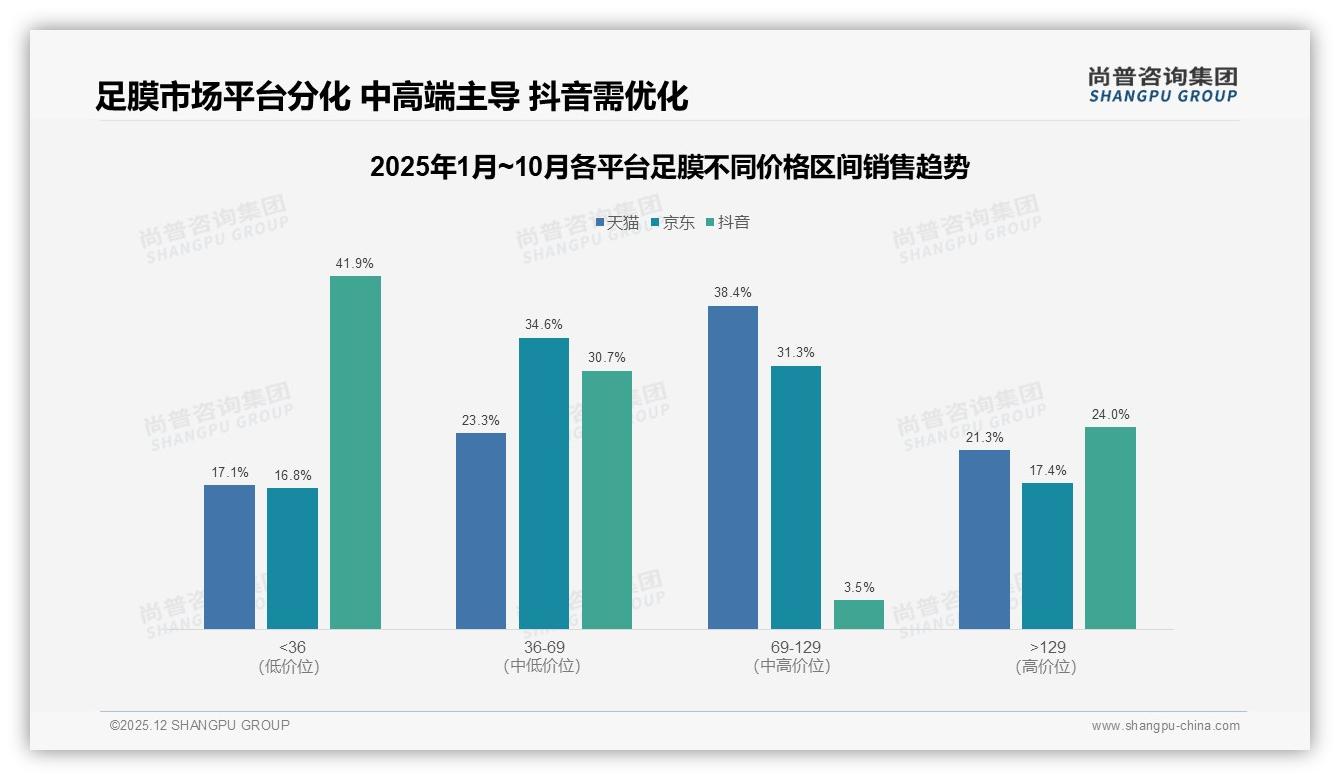尚普咨询集团足膜趋势报告：26-35岁女性占41%足膜消费主力，21-40元价格带最吸金-2025年12月-足膜-38