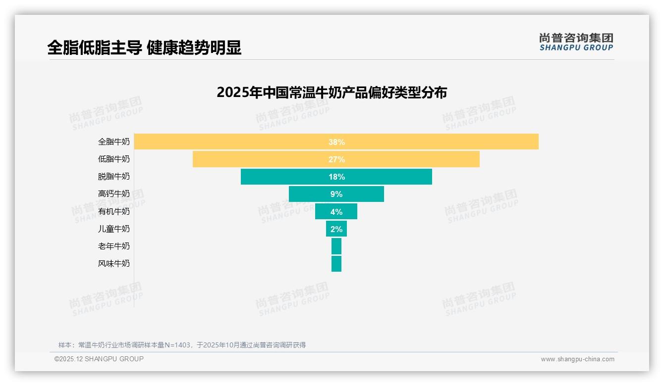 尚普咨询集团数据洞察：55元以下低价常温牛奶占62%销量却仅39%销售额-2025年12月-常温牛奶-38