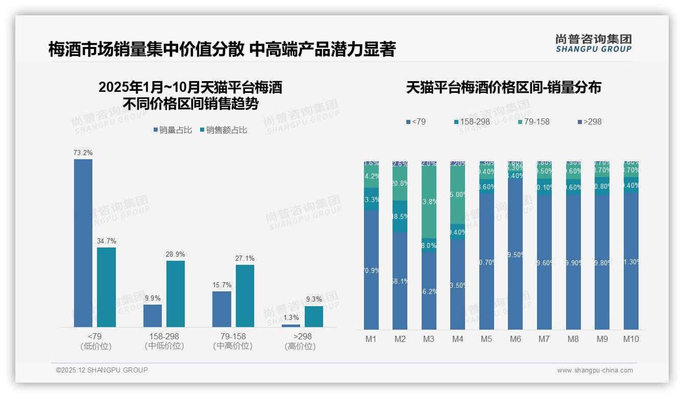 价格涨一成后47%消费者仍忠诚，梅酒品牌如何守住利润带——尚普咨询集团白皮书指出-2025年12月-梅酒-38