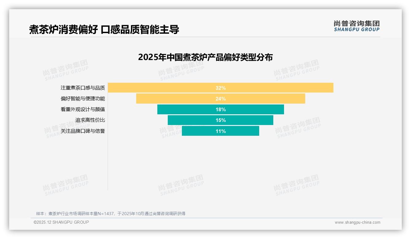 尚普咨询集团数据洞察：501到1000元价格段占42%成煮茶炉黄金带-2025年12月-煮茶炉-38