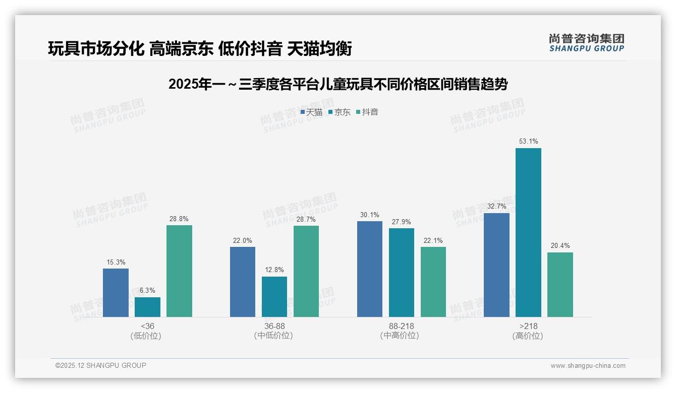 冬季促销可激活35%销量儿童玩具，节假日礼物场景占46%需求——尚普咨询集团行业透视-2025年12月-儿童玩具-38