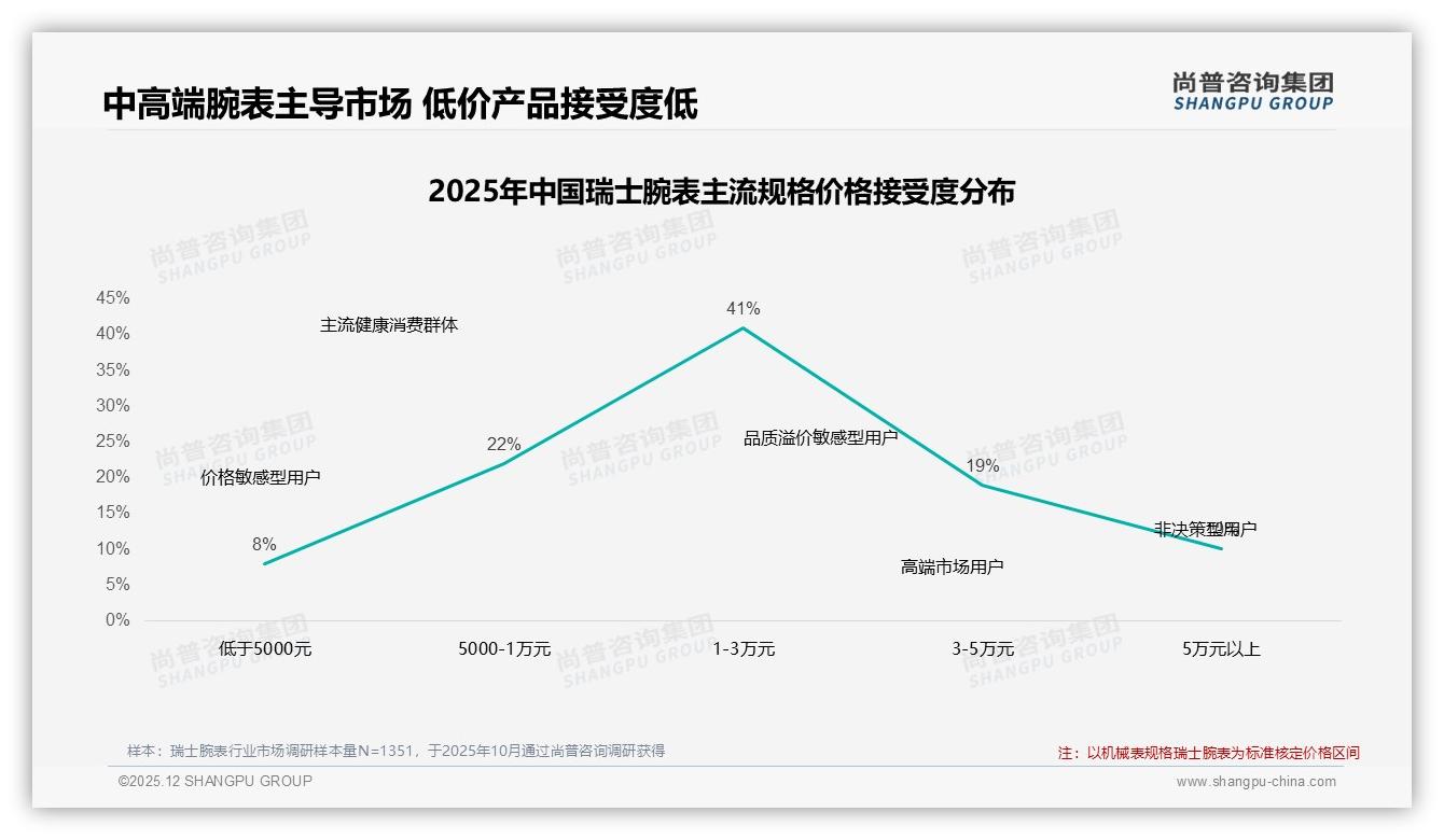 41%消费者每年复购瑞士腕表，高忠诚度驱动1-3万元中高端热销——尚普咨询集团权威报告发布-2025年12月-瑞士腕表-38