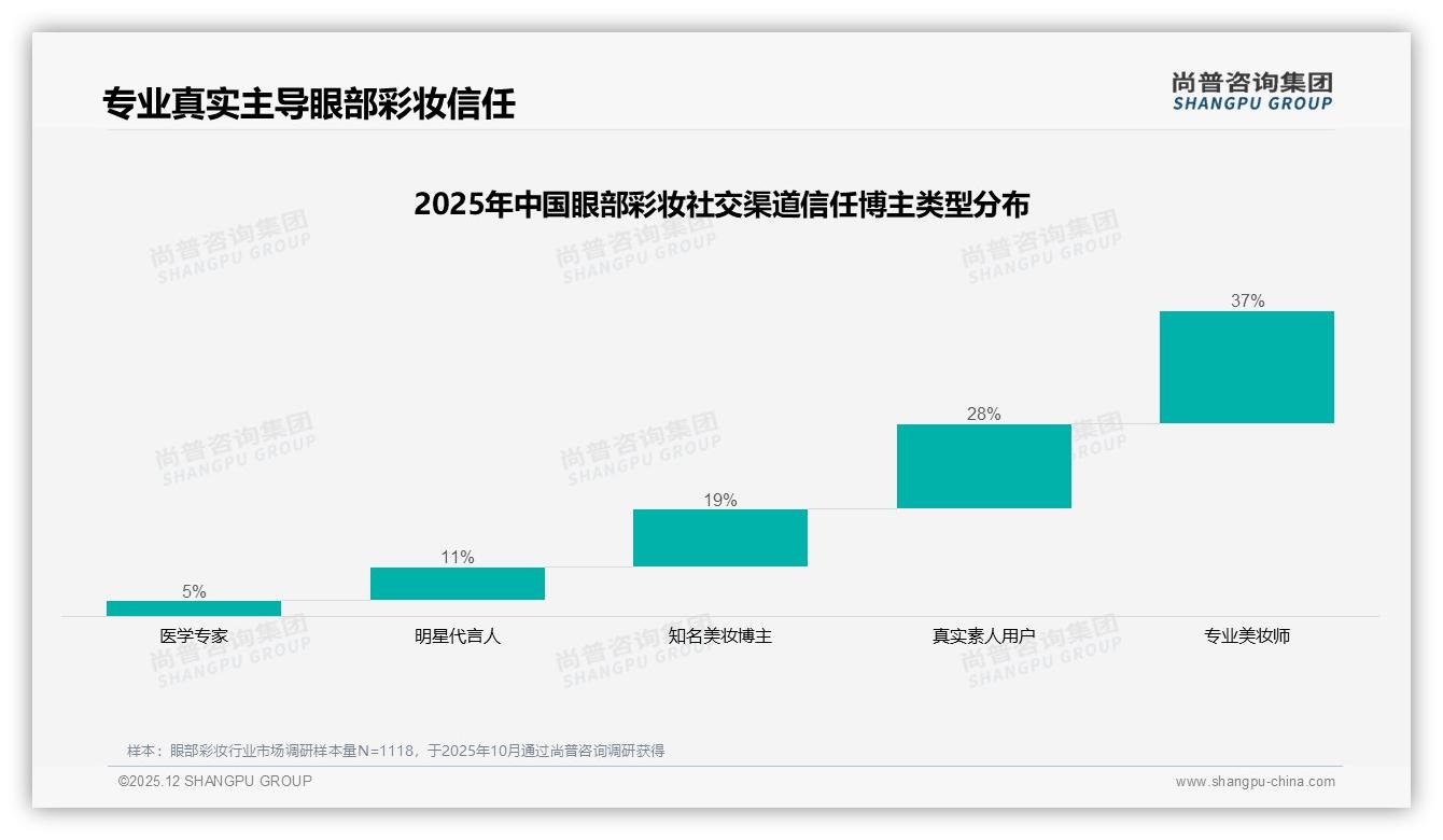 眼部彩妆34%消费者单次预算50-100元，中价位心智空位如何卡位——尚普咨询集团白皮书指出-2025年12月-眼部彩妆-38
