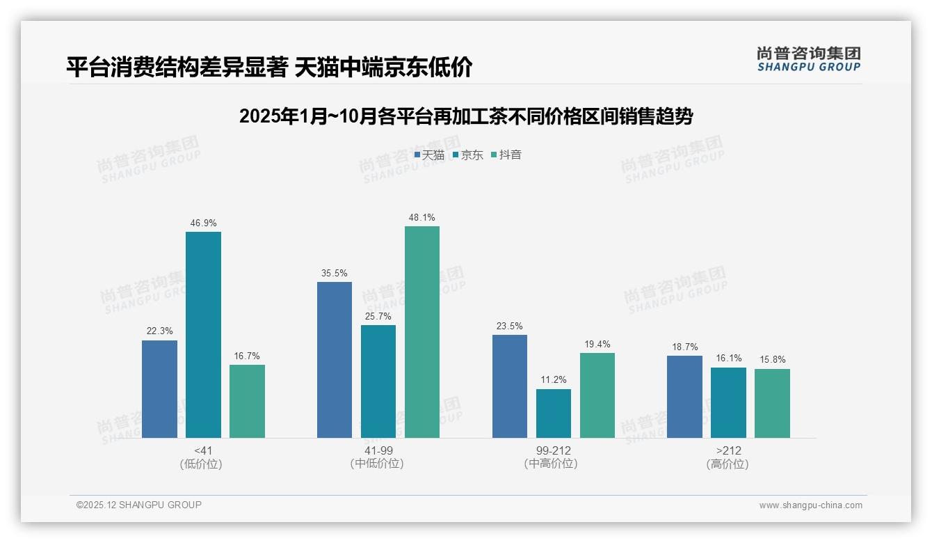 尚普咨询集团再加工茶趋势报告：18-35岁女性占65%再加工茶市场主力-2025年12月-再加工茶-38