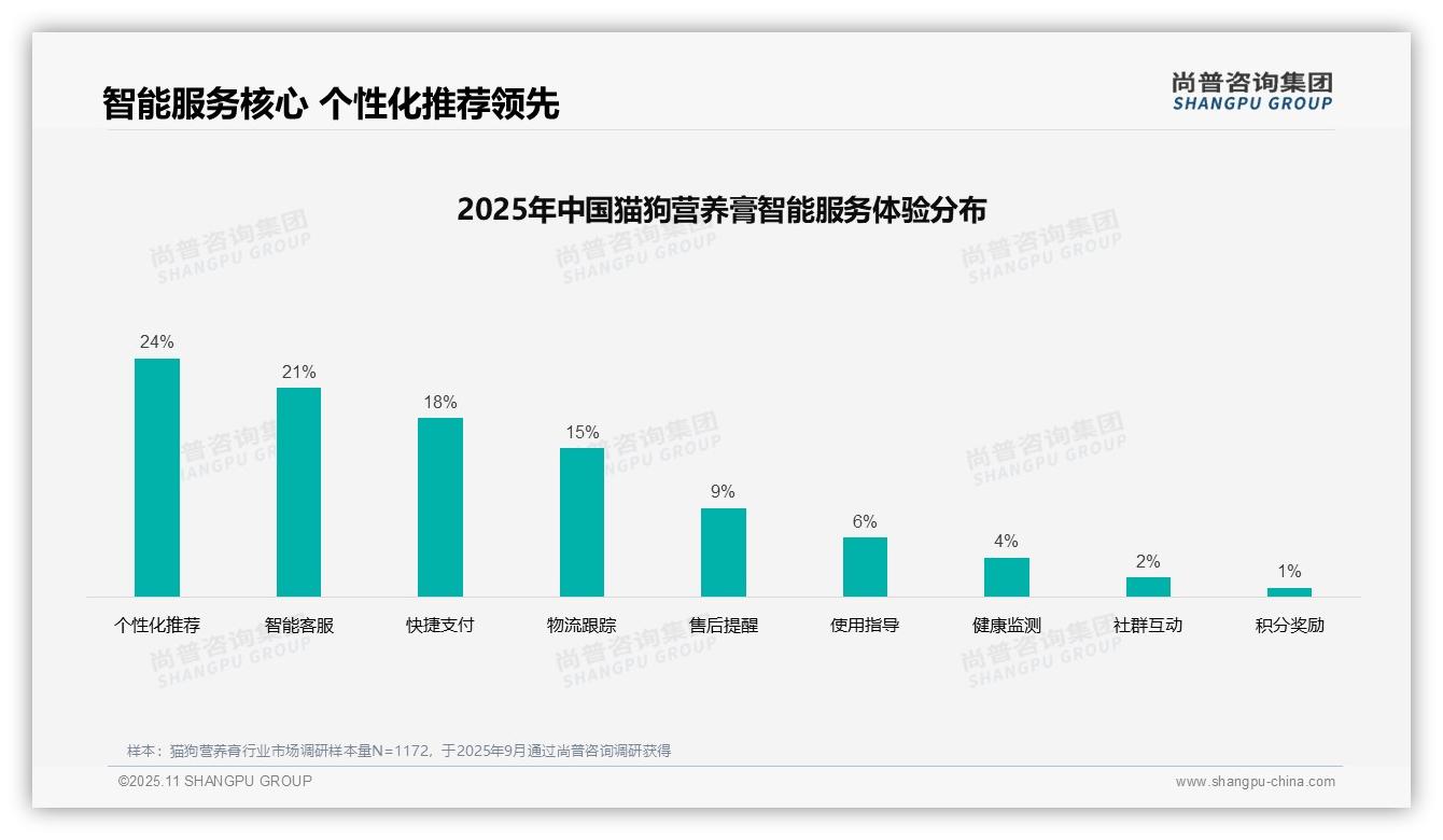 尚普咨询集团发布专项报告：专业推荐广告32%偏好率引领消费决策-2025年11月-猫狗营养膏-38