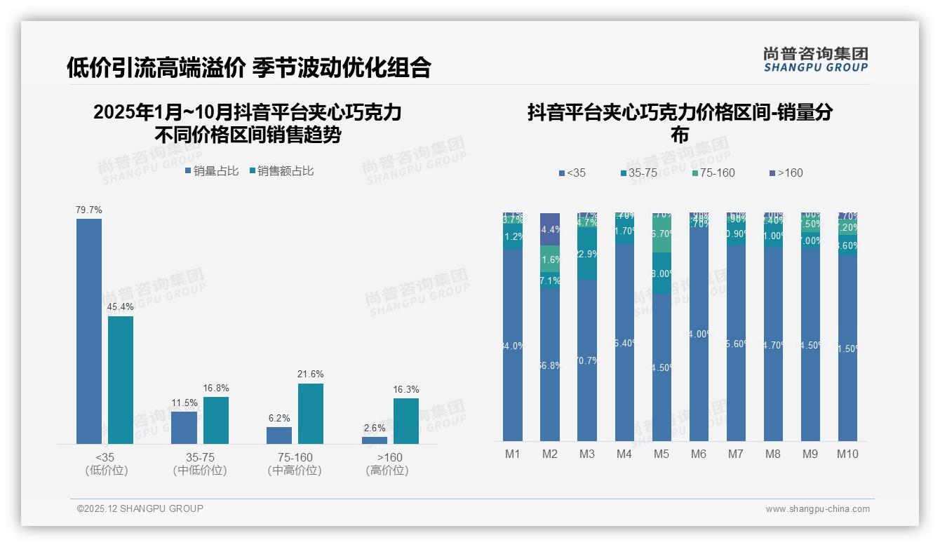 抖音低价夹心巧克力79.7%销量占比，品牌借短视频引流中高端——尚普咨询集团夹心巧克力白皮书指出-2025年12月-夹心巧克力-38