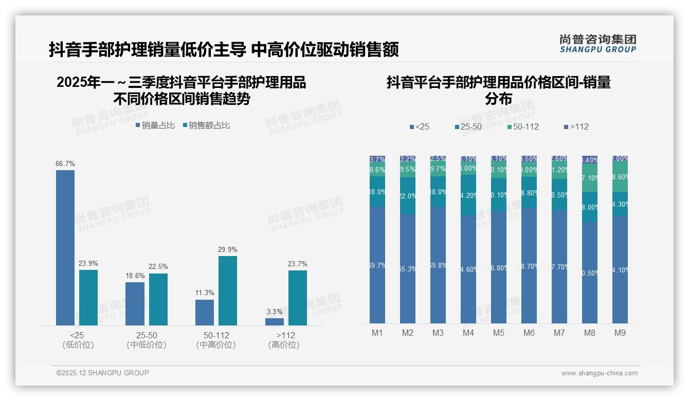 抖音手部护理用品66.7%低价销量占比仅换23.9%销售额，品牌急需结构升级——尚普咨询集团研报速览-2025年12月-手部护理用品-38