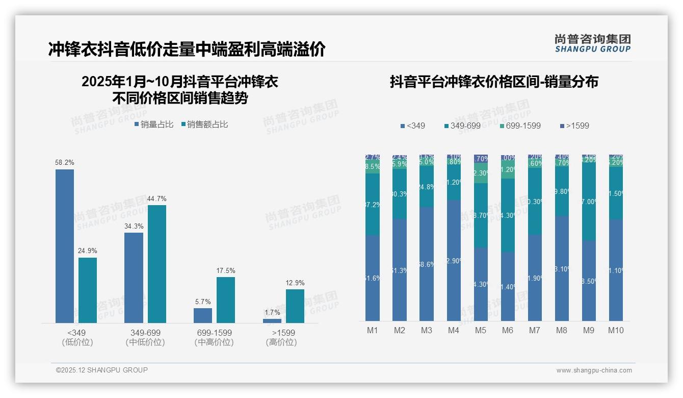 53%消费者依赖促销买冲锋衣，涨价10%即流失37%客群——尚普咨询集团深度调研-2025年12月-冲锋衣-38