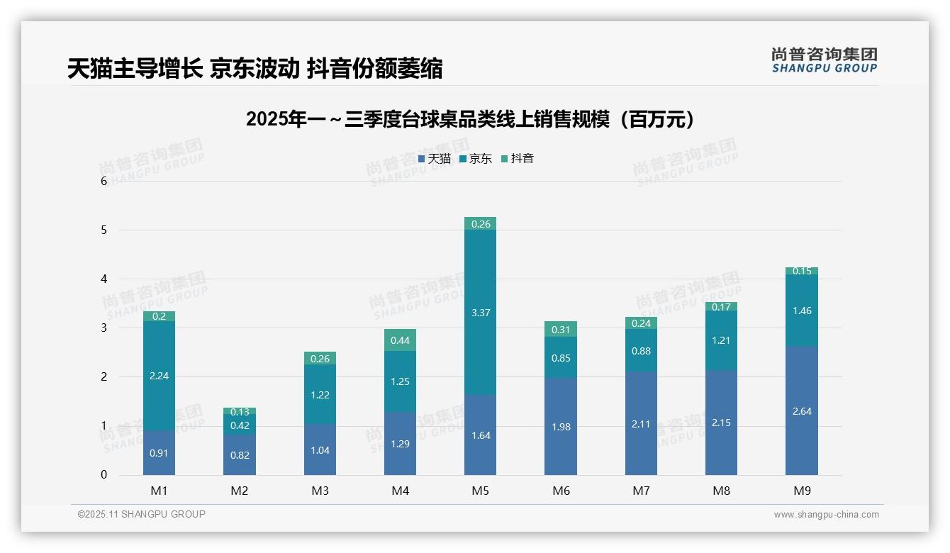 尚普咨询集团报告聚焦：天猫市场份额62.1%揭示行业格局-2025年11月-台球桌-38