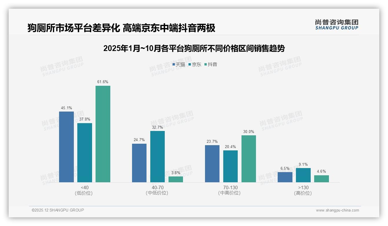 狗厕所易清洁防漏需求65%_功能优先颜值靠边——尚普咨询集团趋势雷达报告-2025年12月-狗厕所-38