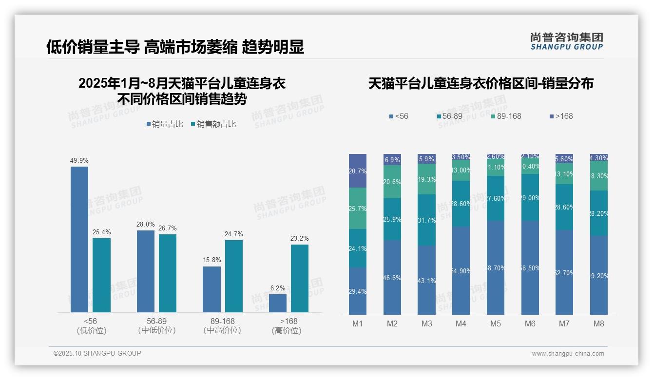 尚普咨询集团证实：抖音童装低价销量占比79.9%-2025年10月-儿童连身衣-38