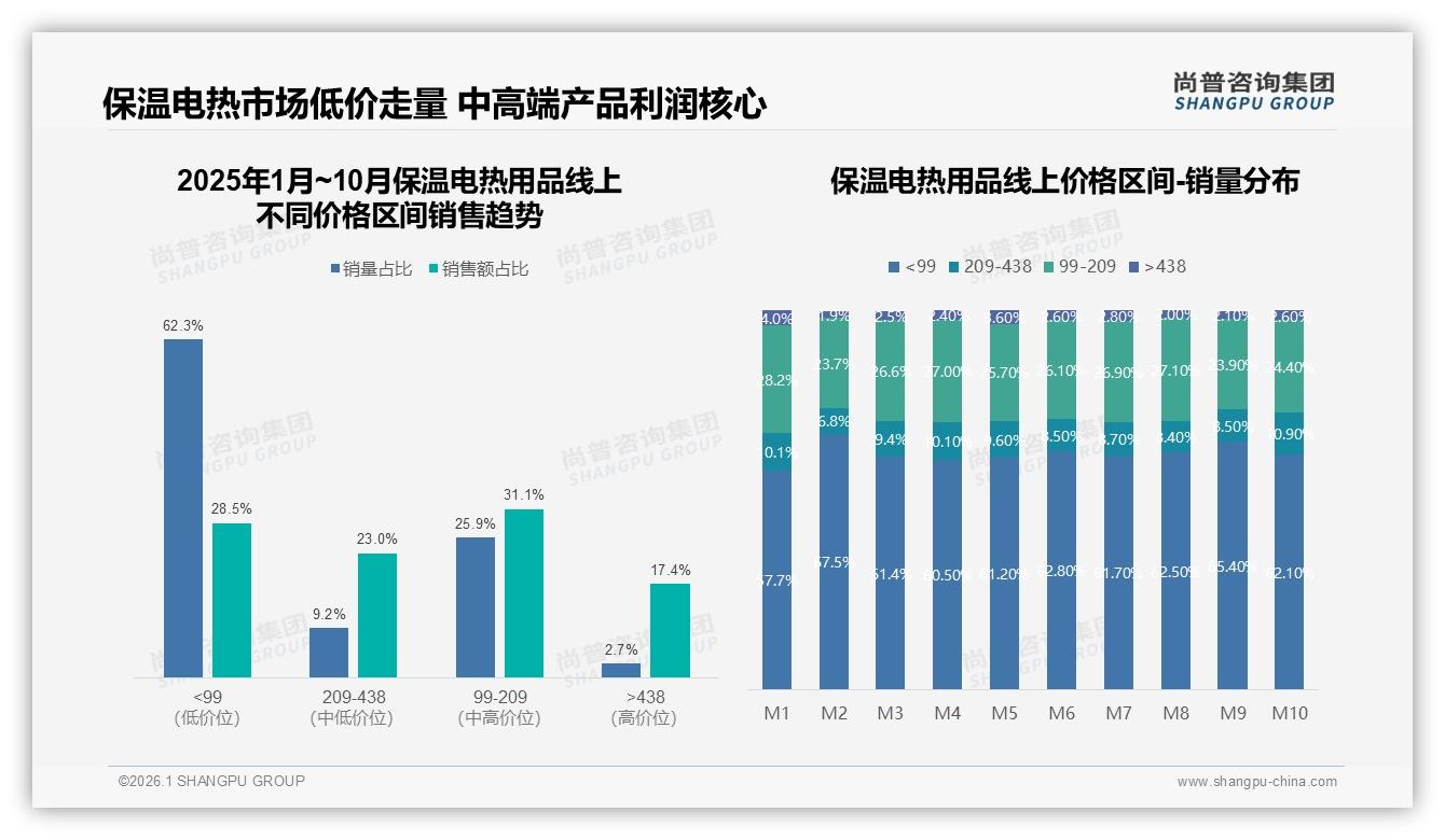 尚普咨询集团行业透视：200元以上仅3%接受度保温电热用品高端破局须打健康牌-2026年1月-保温电热用品-38