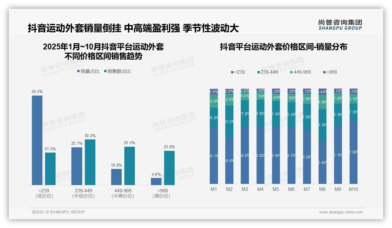 42%消费者每年买2-3件运动外套，复购率50-70%人群占34%暗藏蓝海-2025年12月-运动外套-38