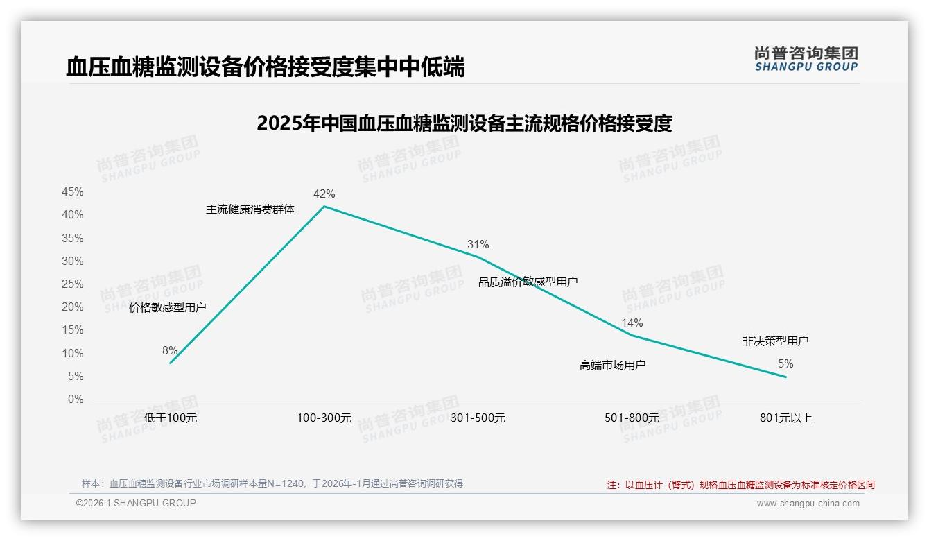 尚普咨询集团权威发布：36-45岁占34%中青年成血压血糖监测设备消费主力，家庭健康管理需求爆发-2026年1月-血压血糖监测设备-38