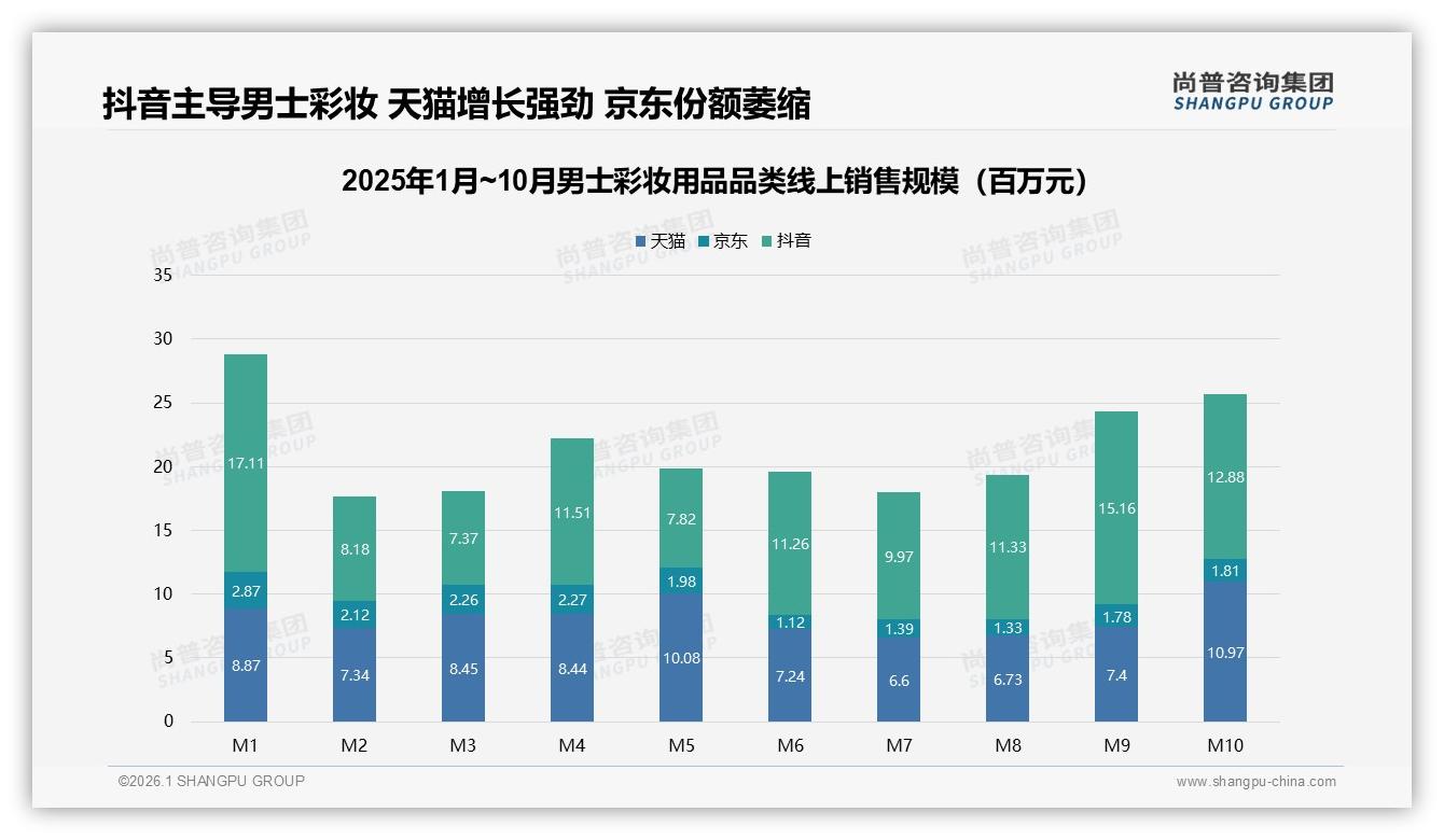 尚普咨询集团男士彩妆用品品类年报：抖音50%销售额8.27亿成第一渠道-2026年1月-男士彩妆用品-38