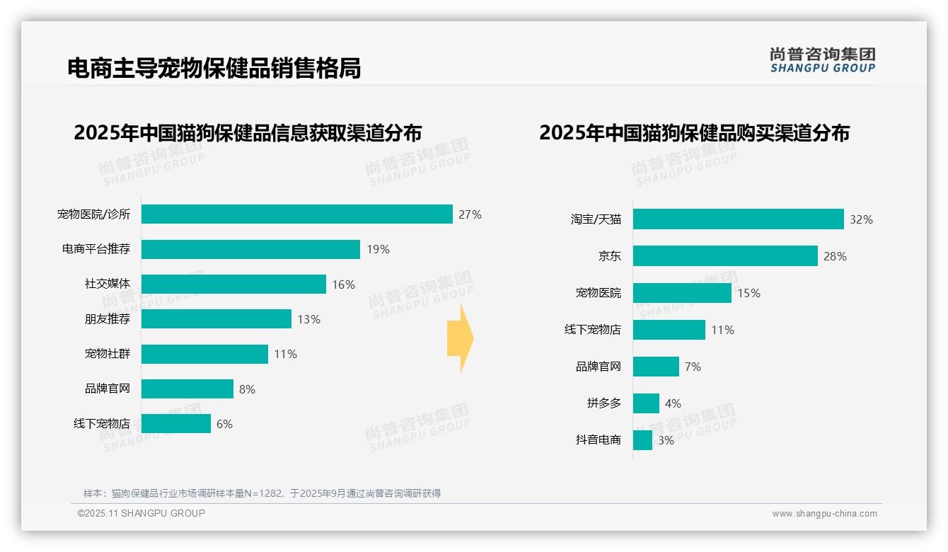宠物生病后调理驱动23%猫狗保健品消费——尚普咨询集团报告深度解析-2025年11月-猫狗保健品-38