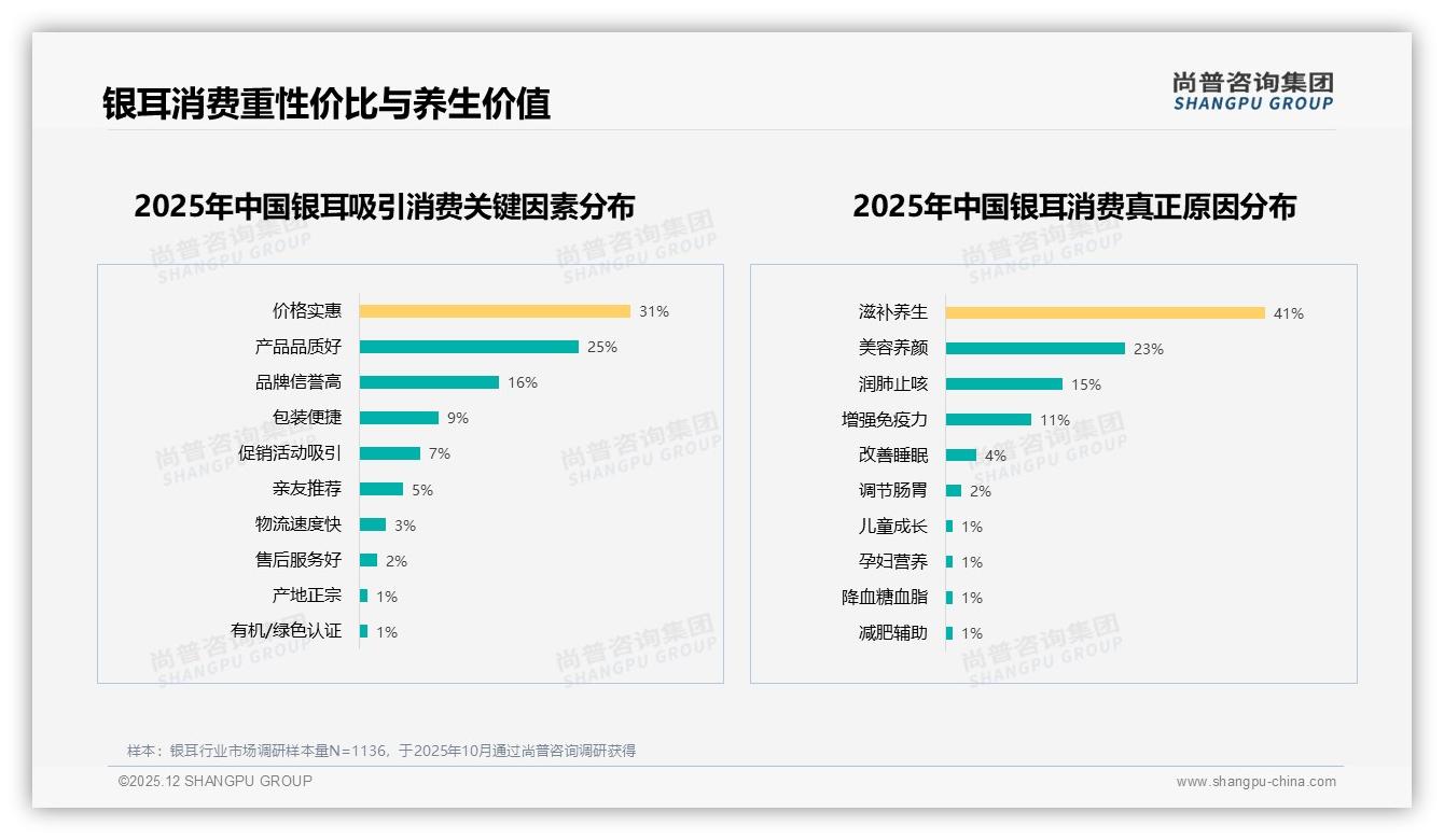 49%用户愿推荐但34%嫌效果不明显，银耳品牌急需真实功效证据——尚普咨询集团研究报告精选-2025年12月-银耳-38