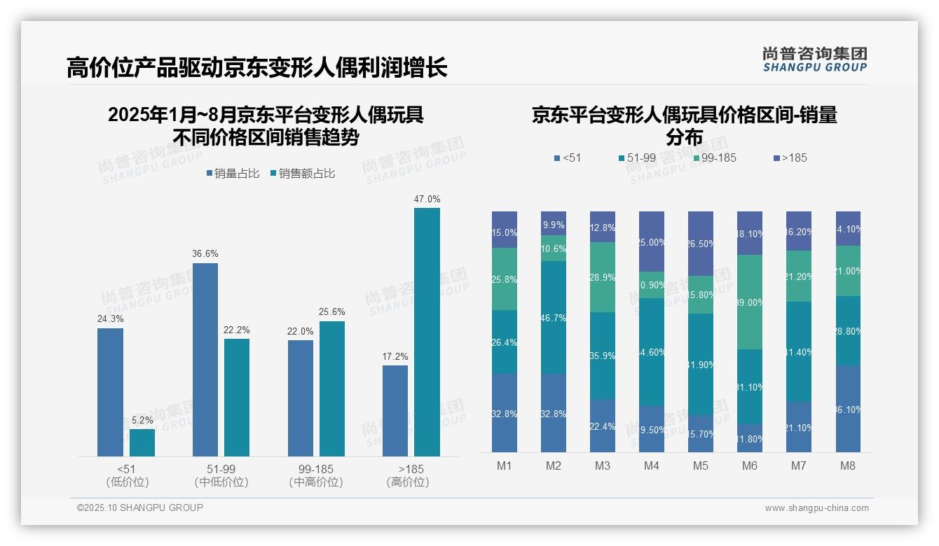 尚普咨询集团报告首次披露：京东变形人偶玩具高端价位占比47%-2025年10月-变形人偶玩具-38