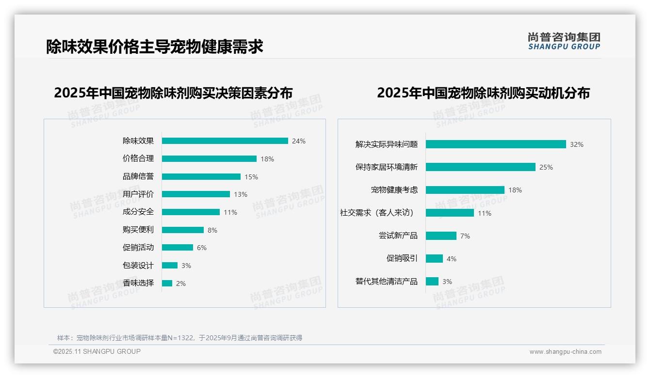 尚普咨询集团报告出炉，指出21%消费者首选快速除味功能-2025年11月-宠物除味剂-38