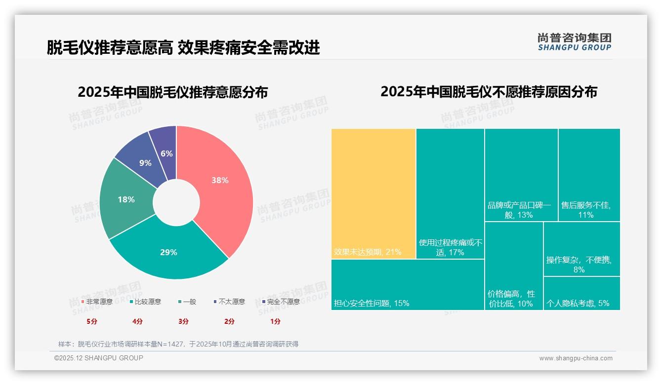 30%消费者信皮肤科医生推荐，脱毛仪专家背书转化率飙升——尚普咨询集团权威发布-2025年12月-脱毛仪-38