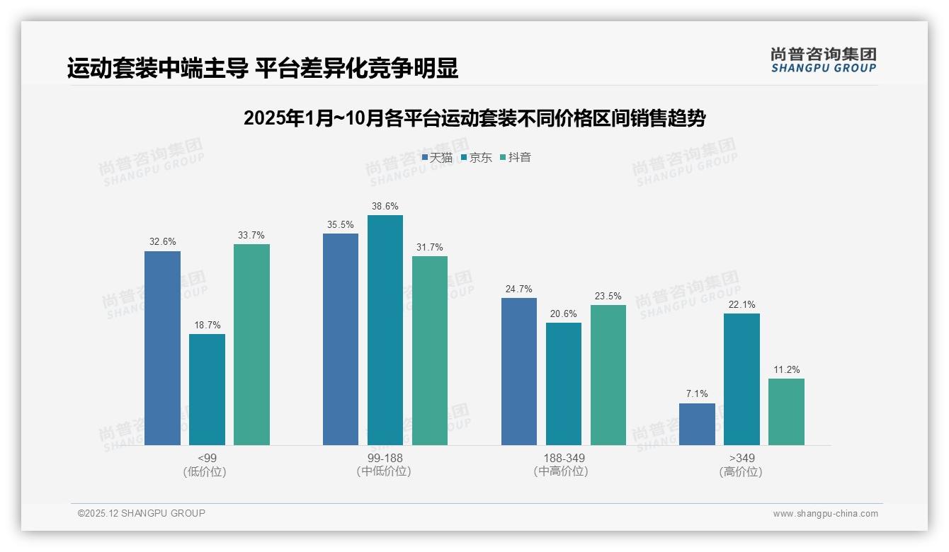 上衣裤子套装38%占比领跑，基础款仍是运动套装王者——尚普咨询集团行业观察-2025年12月-运动套装-38