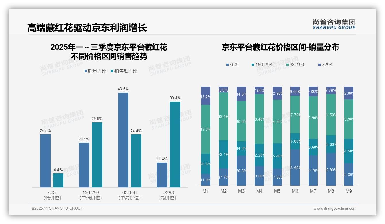 尚普咨询集团证实：京东藏红花高端市场占比39.4%-2025年11月-藏红花-38