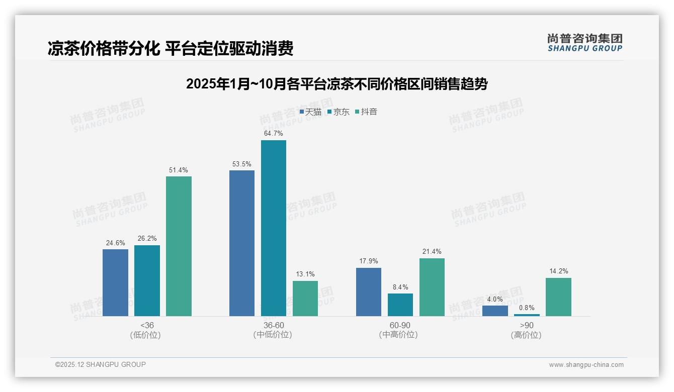 天猫36到60元中端占53.5%销售额，凉茶品牌利润主战场在此——尚普咨询集团凉茶白皮书指出-2025年12月-凉茶-38