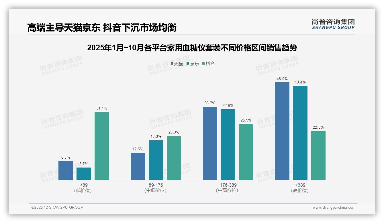 尚普咨询集团权威发布：36-55岁58%家用血糖仪套装家庭监护刚需-2025年12月-家用血糖仪套装-38