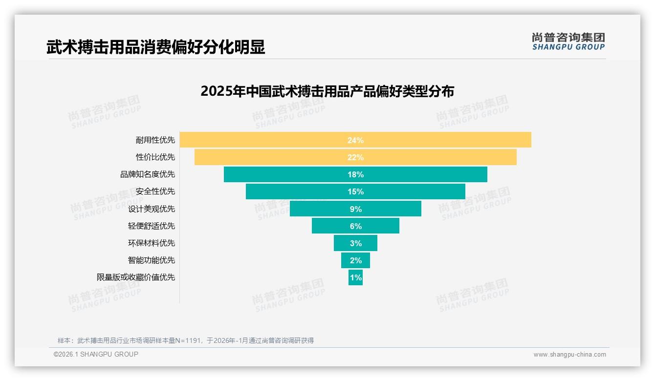 智能推荐24%需求觉醒，武术搏击用品品牌应加速AI客服与场景化配置——尚普咨询集团独家披露-2026年1月-武术搏击用品-38