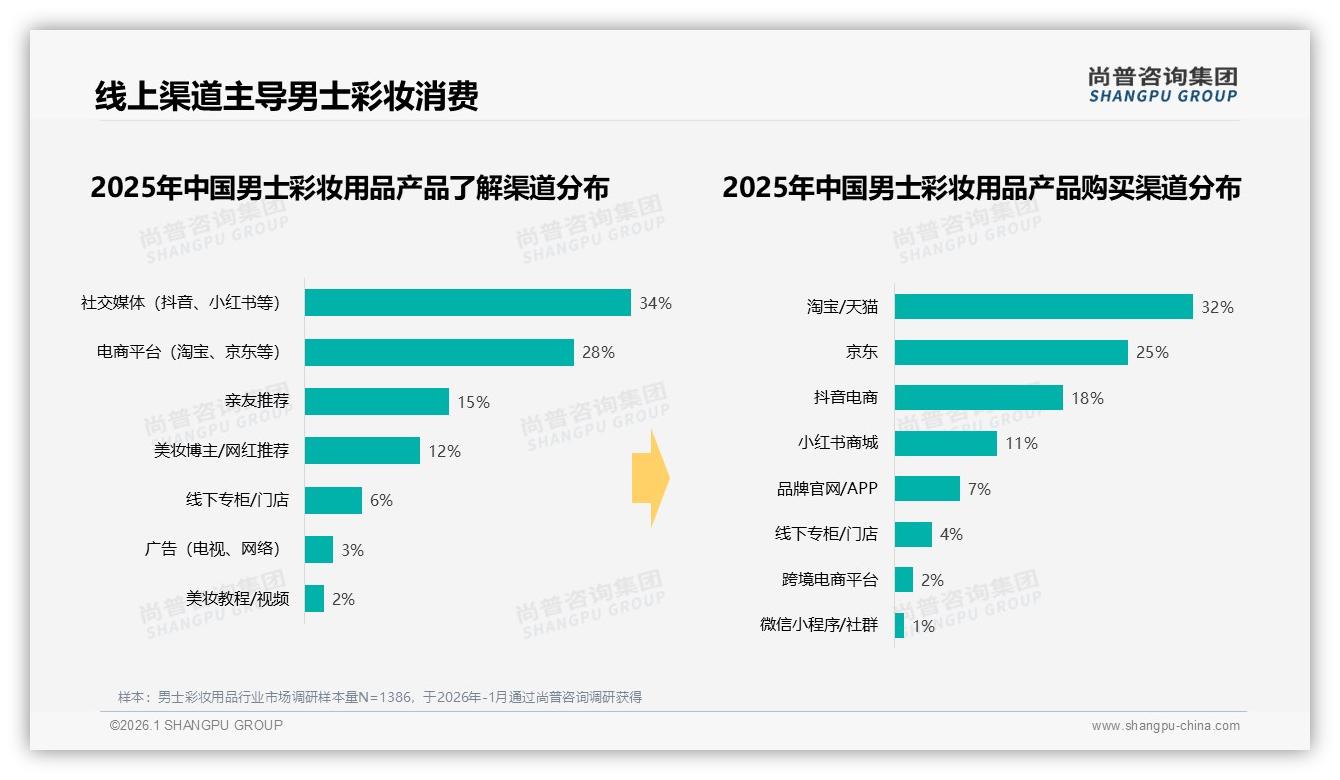 尚普咨询集团专题解读：73%促销依赖男士彩妆用品，涨价10%%消费者立即换品牌-2026年1月-男士彩妆用品-38