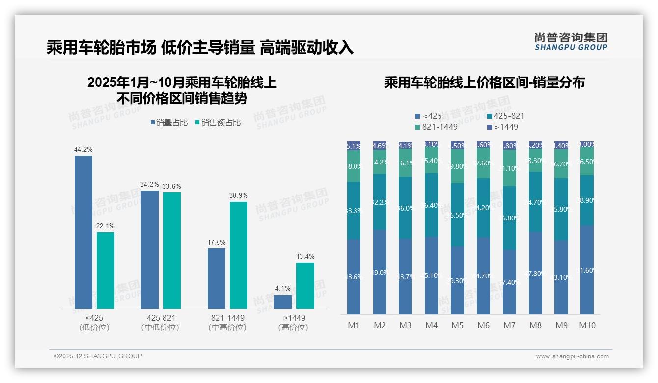 退货体验仅49%满意率拖累乘用车轮胎线上复购，尚普咨询集团建议30天无理由——尚普咨询集团专题解读-2025年12月-乘用车轮胎-38