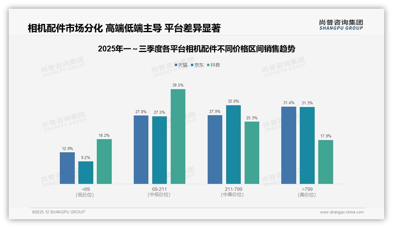 尚普咨询集团品类洞察：京东天猫90%销售额垄断相机配件，抖音18.2%低价份额难破局-2025年12月-相机配件-38