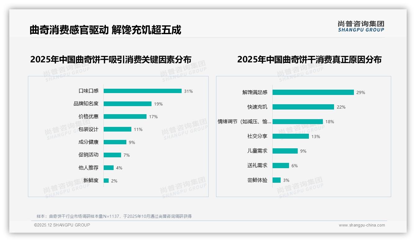 尚普咨询集团数据洞察：巧克力味24%领跑曲奇饼干，口感驱动占31%决策-2025年12月-曲奇饼干-38