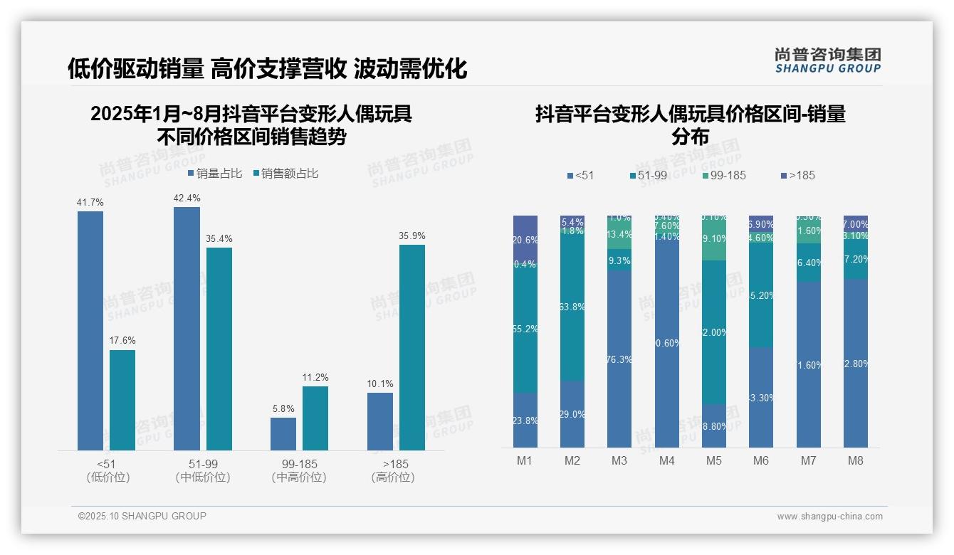 尚普咨询集团报告首次披露：京东变形人偶玩具高端价位占比47%-2025年10月-变形人偶玩具-38