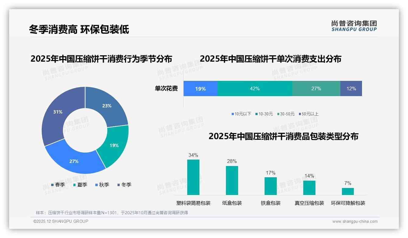 冬季31%压缩饼干销售高峰，环保包装仅7%渗透，绿色升级空间巨大——尚普咨询集团趋势雷达-2025年12月-压缩饼干-38
