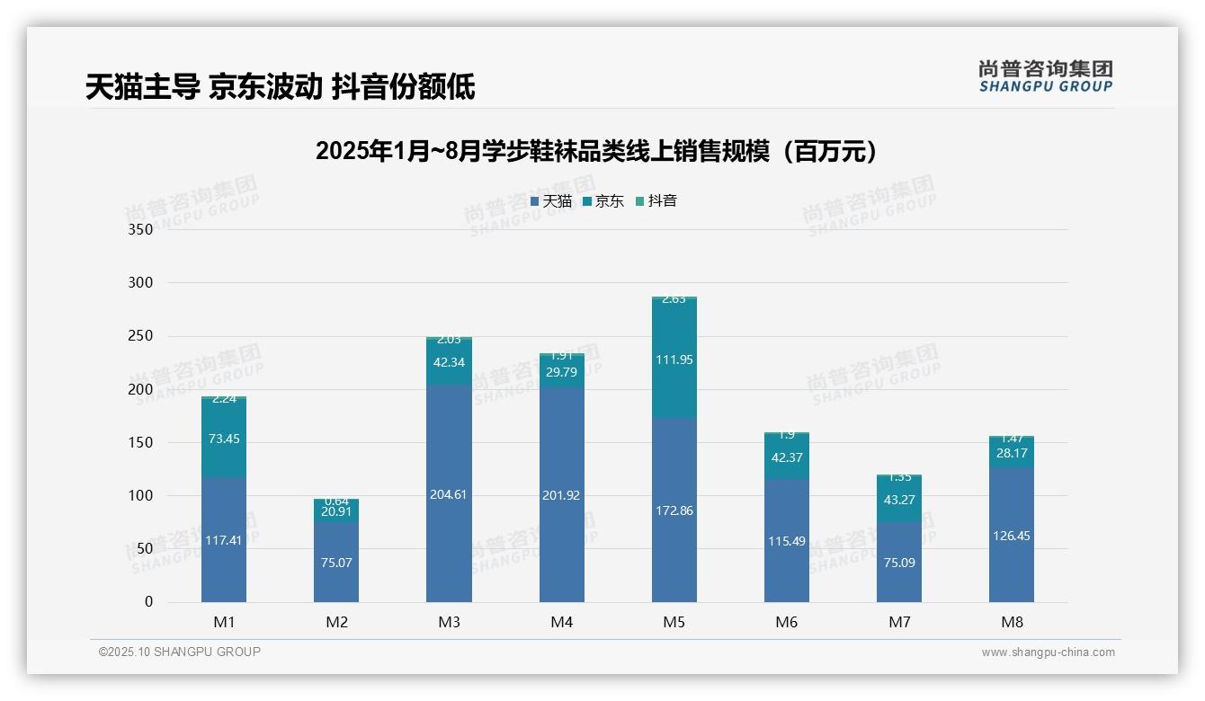 169-319元学步鞋袜贡献45.3%销售额——尚普咨询集团研究报告关键发现-2025年10月-学步鞋袜-38