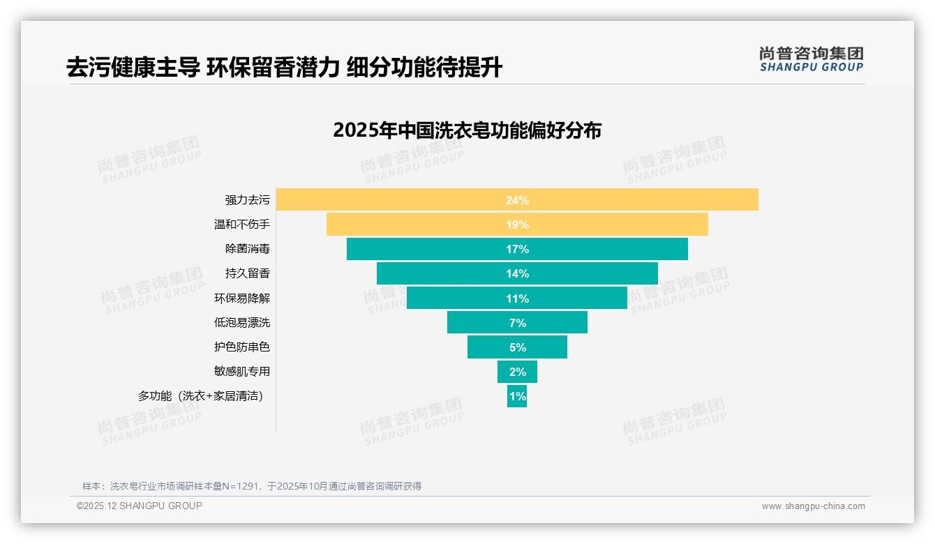 尚普咨询集团权威发布：57%女性消费者主导洗衣皂下沉市场-2025年12月-洗衣皂-38