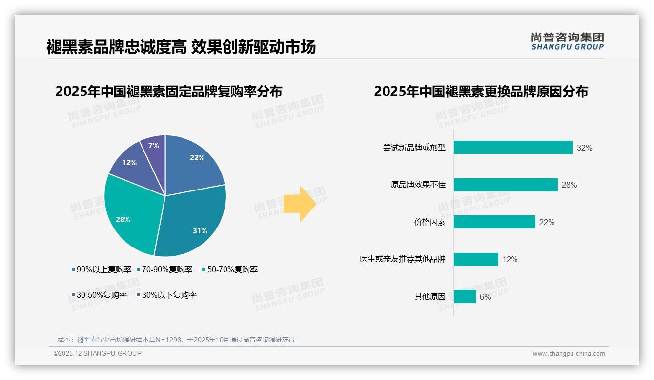 5mg片剂占比31%褪黑素传统剂型仍占主流——尚普咨询集团趋势雷达-2025年12月-褪黑素-38