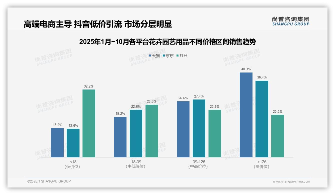 尚普咨询集团研报速览：花卉园艺用品直播带货仅2%购买转化，内容真实体验32%才种草-2026年1月-花卉园艺用品-38