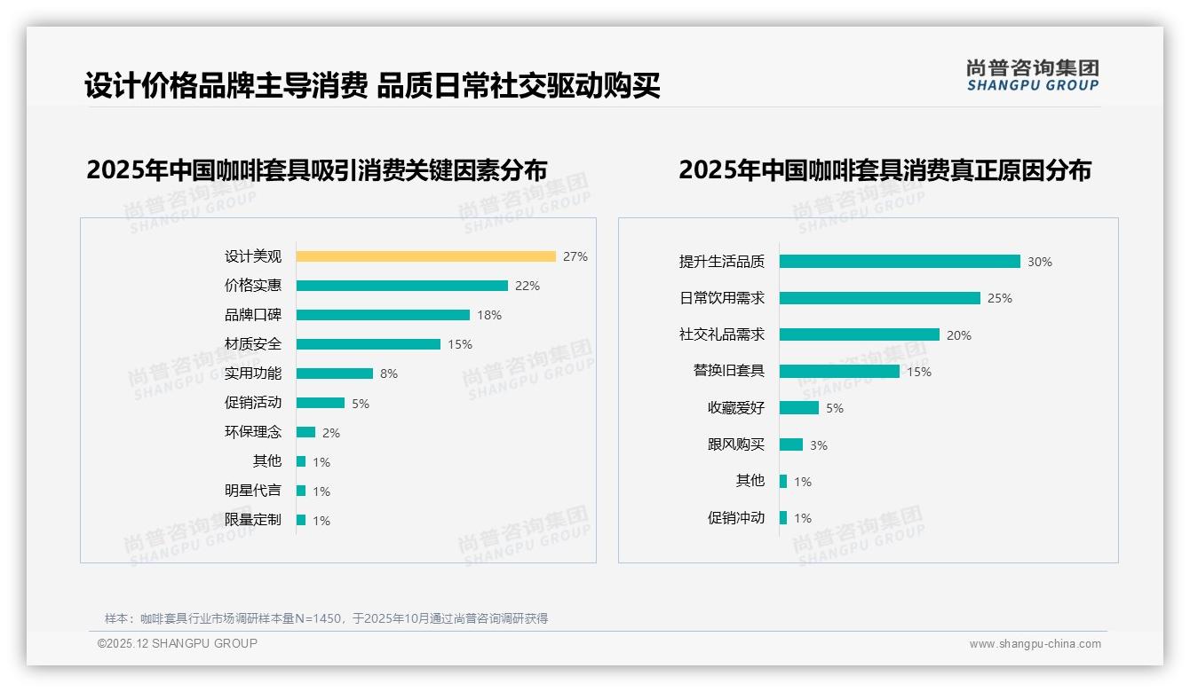 咖啡套具陶瓷玻璃偏好60%，材质安全15%诉求反超功能——尚普咨询集团行业观察-2025年12月-咖啡套具-38