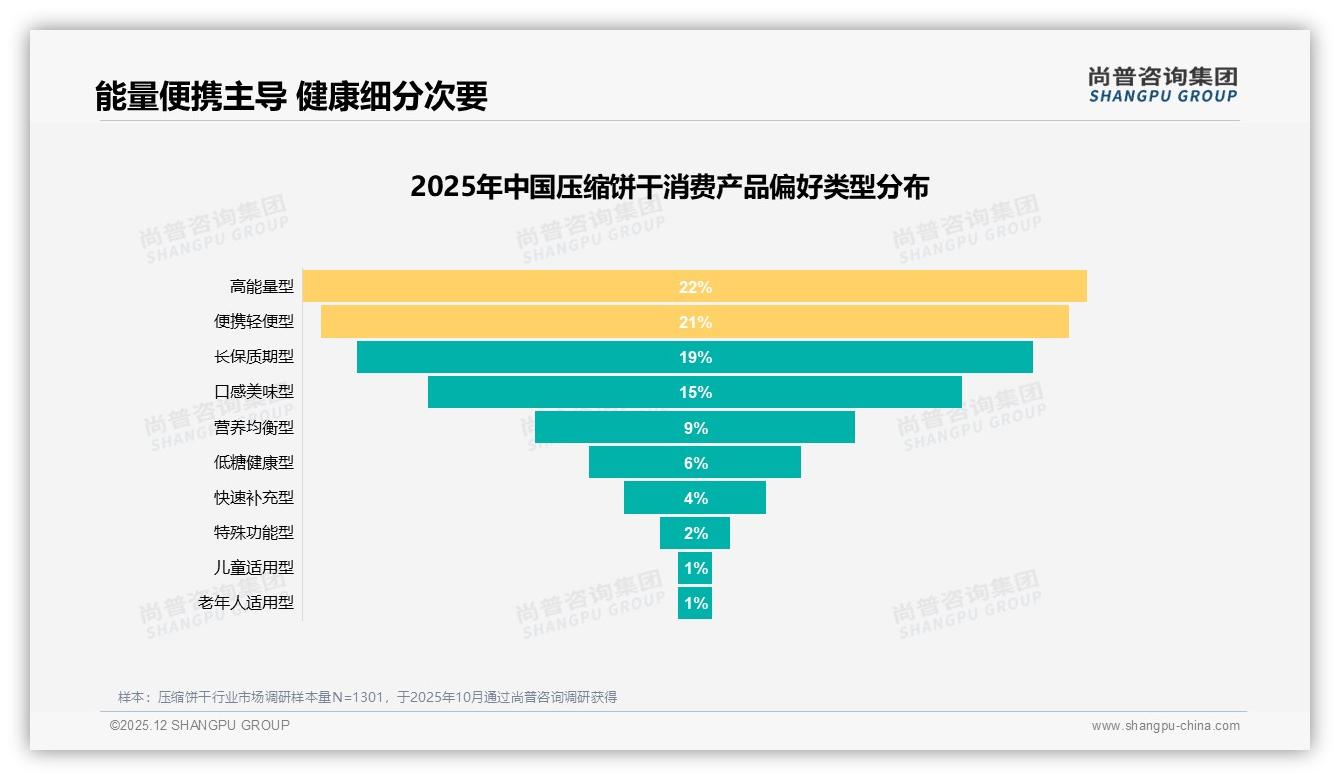 户外场景56%压缩饼干刚需，便携轻便型21%份额撬动百亿增量——尚普咨询集团报告披露-2025年12月-压缩饼干-38