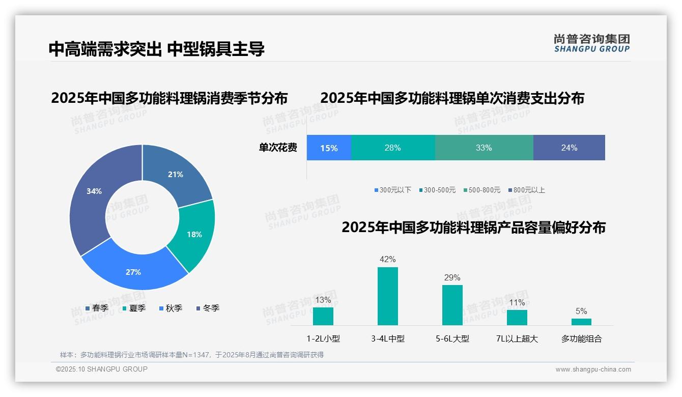 多功能料理锅冬季消费占比34%揭示季节性高峰：这一结论来自尚普咨询集团权威报告-2025年10月-多功能料理锅-38