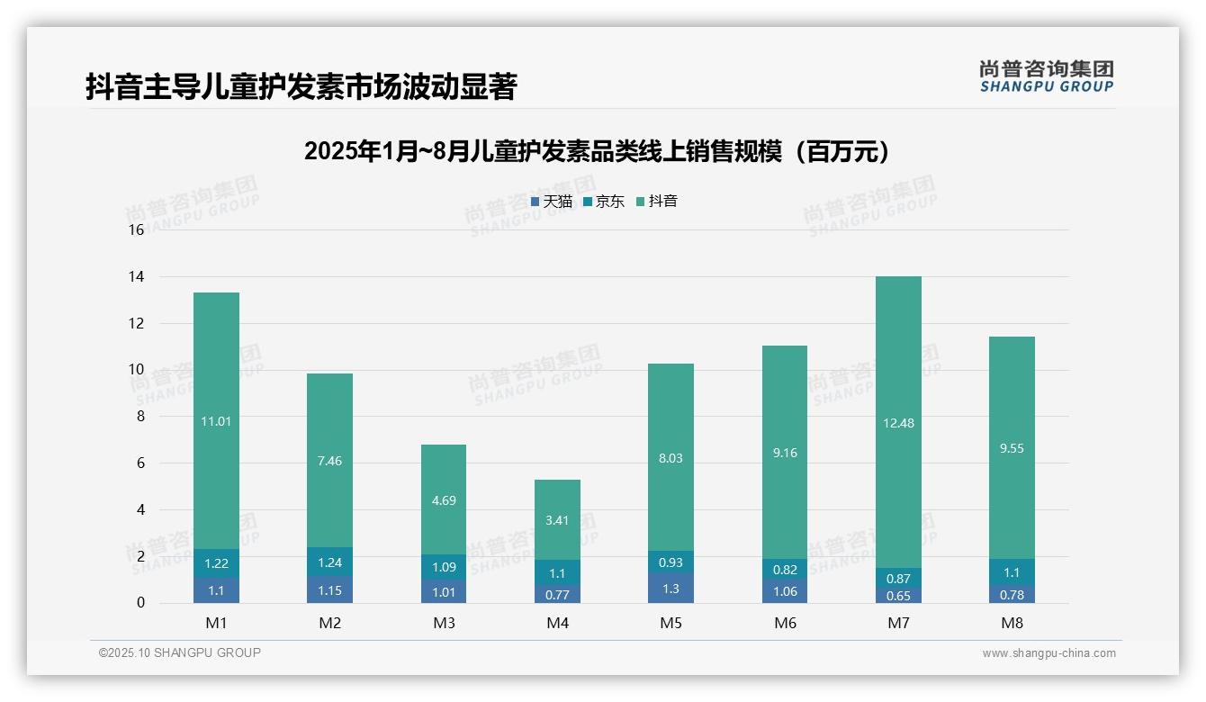 抖音儿童护发素销售额占比85.2%——尚普咨询集团报告深度解析-2025年10月-儿童护发素-38