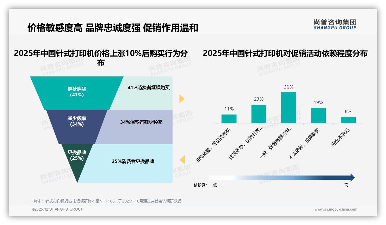 尚普咨询集团权威发布：企业采购67%男性主导针式打印机，1000至2000元占37%份额-2025年12月-针式打印机-38