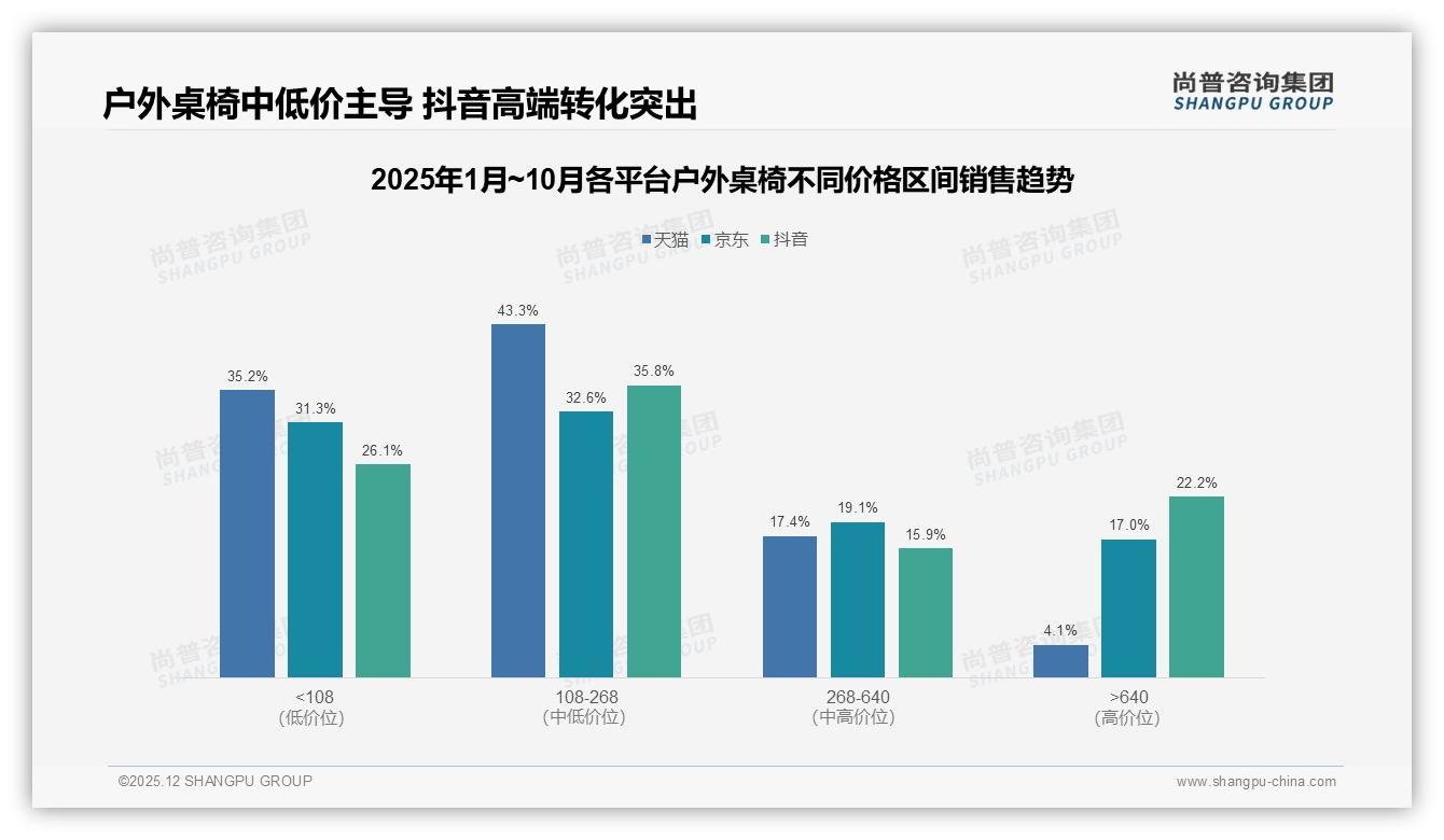 500~800元价格段接受度32%，中端户外桌椅利润高地——尚普咨询集团市场扫描-2025年12月-户外桌椅-38