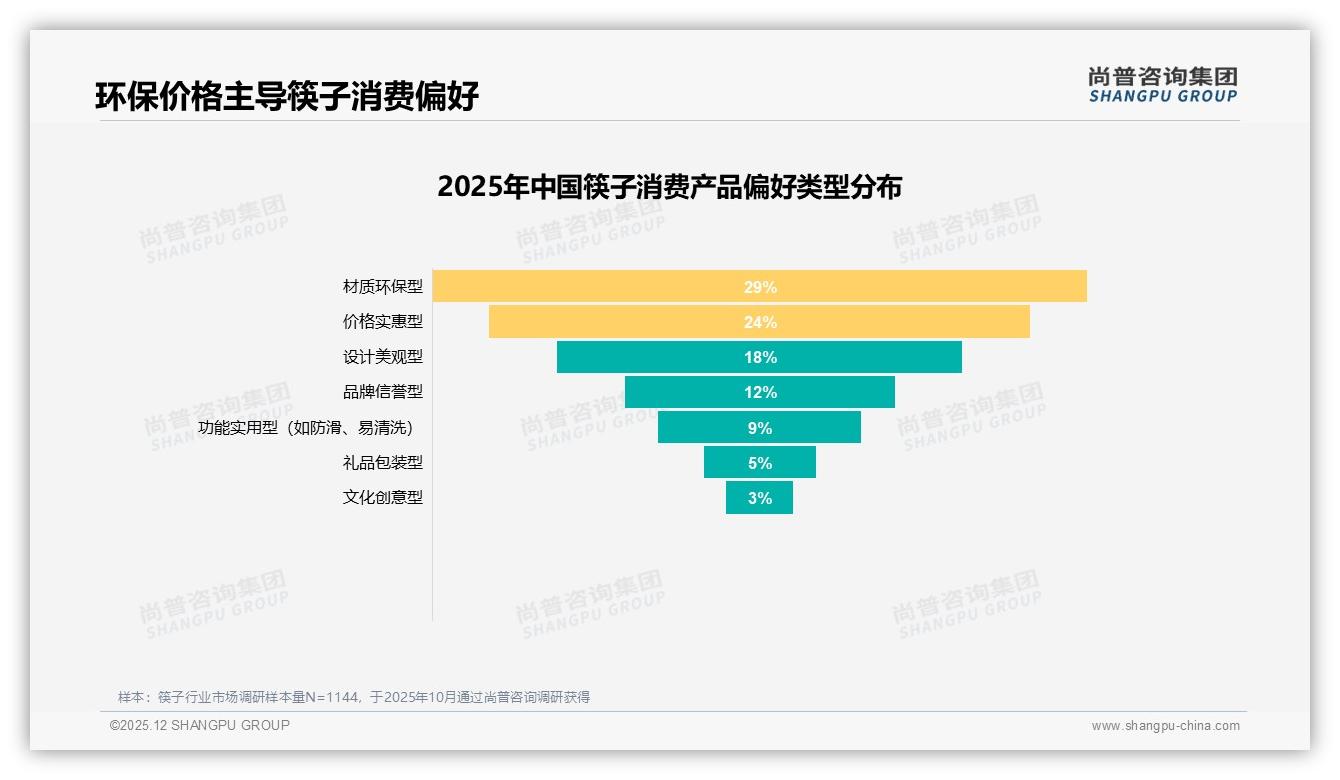 尚普咨询集团数据洞察：每年1次购买35%频率，竹木64%材质，环保筷子如何破圈-2025年12月-筷子-38